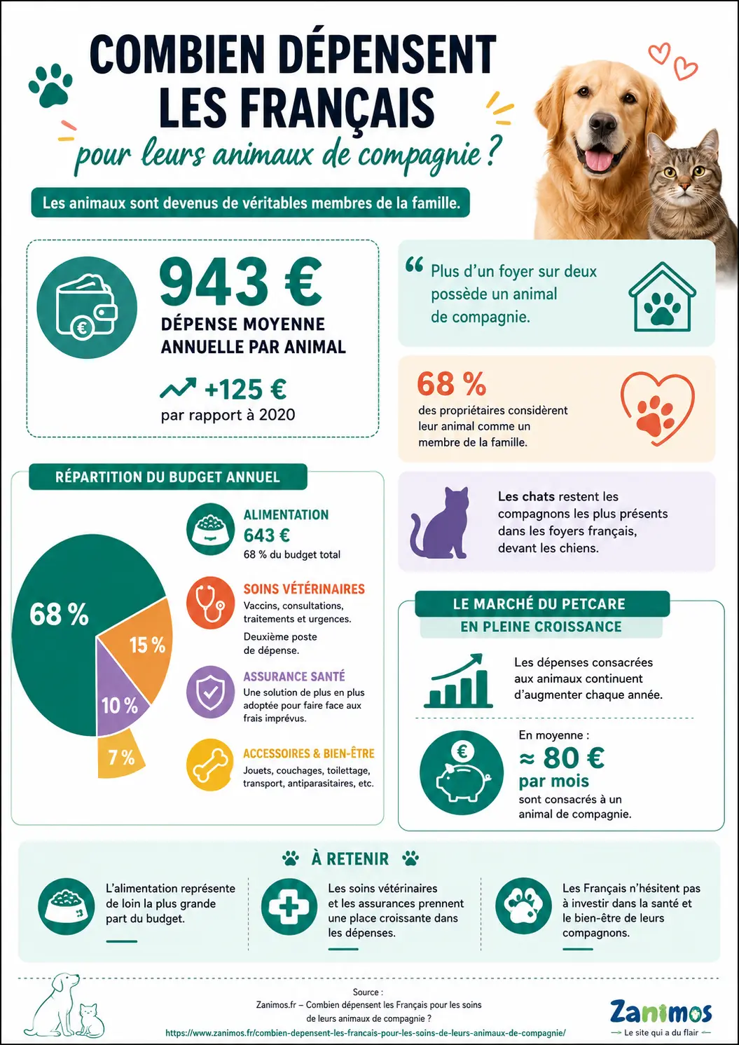 Infographie des dépenses pour les animaux de compagnie